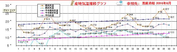 恵庭6月の気温