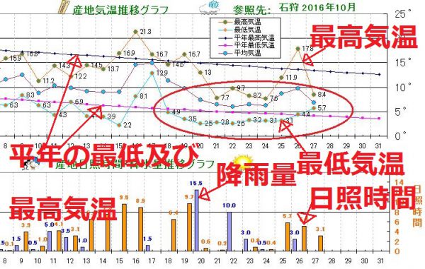 石狩市気象データ