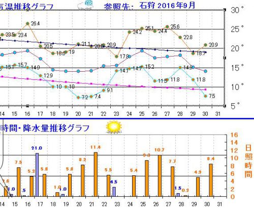 石狩の気象9月