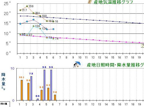 石狩の気象10月